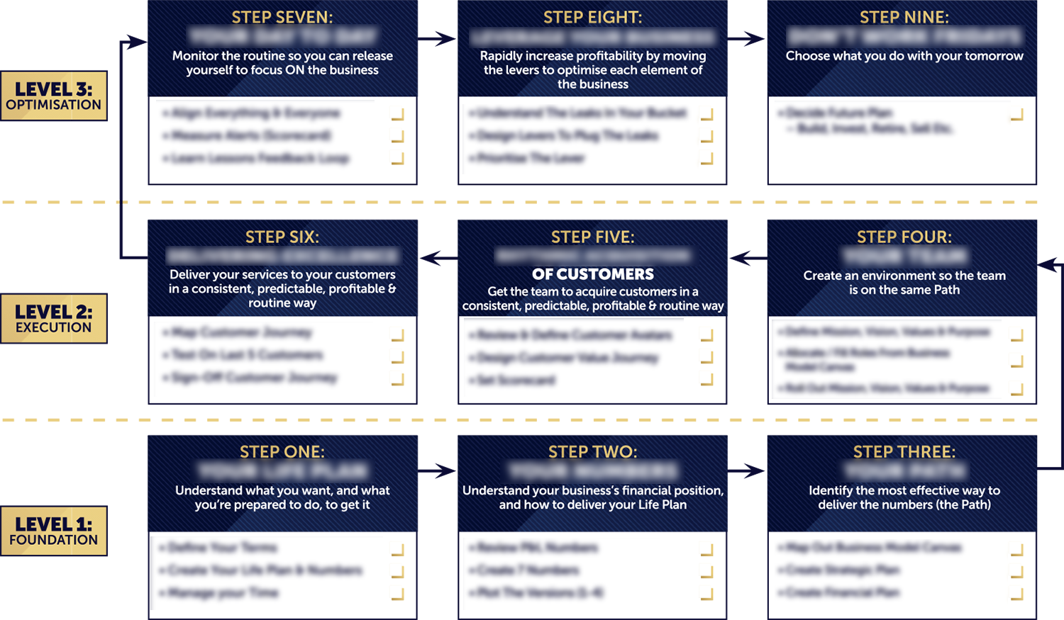 The 9-step system mapped across three levels: Foundation, Execution and Optimisation